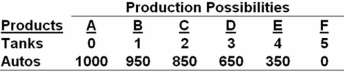 <strong>The following economy produces two products. Refer to the above table.The opportunity cost of each additional tank in terms of autos:</strong> A) remains constant. B) falls as more tanks are produced. C) increases as more tanks are produced. D) cannot be measured because there is no currency.
