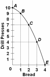   Refer to the above graph.The total opportunity cost of nine drill presses is: A)  1 unit of bread. B)  2 units of bread. C)  3 units of bread. D)  4 units of bread. To get 9 drill presses,this economy must give up 3 (4 - 1 = 3) units of bread.