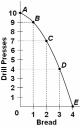   Refer to the above graph.The marginal opportunity cost of the fourth unit of bread is: A)  1 unit of drill presses. B)  2 units of drill presses. C)  3 units of drill presses. D)  4 units of drill presses.