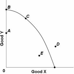   The graph above shows the production possibilities curve for an economy producing two goods,X and Y.Which of the points on the graph indicate unemployed resources? A)  D only B)  E only C)  E and A only D)  B and C only