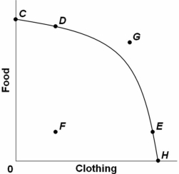   Points C,D,E,and H on the above graph show: A)  an inefficient allocation of society's scarce resources. B)  a constant trade-off between food and clothing. C)  possible combinations of food and clothing. D)  unattainable combinations of food and clothing.