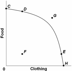   The combination of food and clothing shown by point G on the above graph: A)  is not attainable,given society's available resources and technology. B)  can be attained only if some of society's resources are unemployed. C)  suggests that the law of increasing relative costs is not operating in this case. D)  results only because society allocates its resources inefficiently.