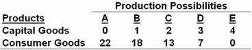The production possibilities table below shows the hypothetical relationship between the production of capital goods and consumer goods in an economy.   Refer to the table above.What is the opportunity cost of producing the third unit of capital goods? A)  4 units of consumer goods B)  5 units of consumer goods C)  6 units of consumer goods D)  7 units of consumer goods Going from C to D is a one-unit increase in capital goods and it costs 6 units of consumer goods (from 13 down to 7) .
