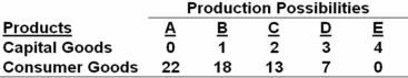 The production possibilities table below shows the hypothetical relationship between the production of capital goods and consumer goods in an economy.   Refer to the table above.What is the opportunity cost of producing the first two units of capital goods? A)  4 units of consumer goods B)  5 units of consumer goods C)  9 units of consumer goods D)  13 units of consumer goods Increasing capital goods from Point A to C requires giving up 9 (22 - 13 = 9) consumer goods.
