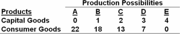 The production possibilities table below shows the hypothetical relationship between the production of capital goods and consumer goods in an economy.   Refer to the table above.What is the opportunity cost of producing the first three units of capital goods? A)  6 units of consumer goods B)  7 units of consumer goods C)  15 units of consumer goods D)  22 units of consumer goods Producing the first three capital goods requires giving up 15 (22 - 7 = 15) consumer goods.