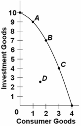   Refer to the above graph.Which point on the production possibilities curve would indicate that there is unemployment in this economy? A)  A B)  B C)  C D)  D
