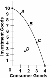   Refer to the above graph.The selection of which point on the production possibilities curve is most like to result in the largest increase in economic growth over time? A)  A B)  B C)  C D)  D