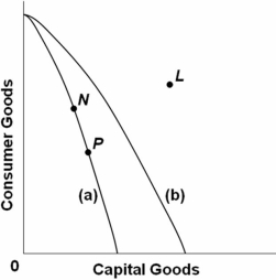   Refer to the above production possibilities curves.Curve (a) is the current curve for the economy.Given production possibilities curve (a) ,point N suggests that the economy is: A)  attaining full employment but not full production. B)  attaining full production but not full employment. C)  using its available resources inefficiently. D)  attaining both full employment and full production.