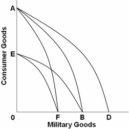   Refer to the above graph.Assume that before the Persian Gulf War,Iraq's production possibilities were represented by AB.Which line on the above graph would represent the change in Iraq's production possibilities after the war? A)  AB to BE B)  AB to AF C)  AB to AD D)  AB to EF