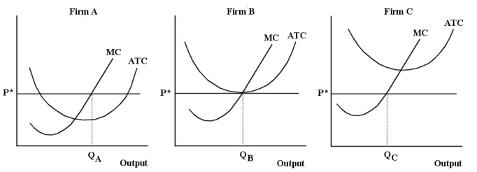The diagram below shows the short-run cost curves for 3 perfectly competitive firms in the same industry.   FIGURE 9-6 -Refer to Figure 9-6. If Firms A, B and C are in the same industry, is this industry in long-run equilibrium? A)  Yes, because P = MC = MR for each of the 3 firms. B)  Yes, because each of the 3 firms is operating at its minimum efficient scale. C)  No, because if the industry were in equilibrium, all 3 firms would be earning zero economic profits. D)  No, because Firm A is not producing at a profit-maximizing level of output. E)  Yes, because all 3 firms are producing at their minimum average total cost.