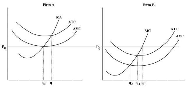 Consider the following cost curves for two perfectly competitive firms, A and B.   FIGURE 9-4 -Refer to Figure 9-4. If Firm B is producing at output level Q₂, and selling its output at p0, then FirmB should A)  shut down because at this price and output level the firm is suffering losses. B)  expand output to q0 so that profits will be maximized. C)  remain at this output level because profits are maximized when SRAVC is at its minimum. D)  expand output to Q₁ because profits are maximized when SRATC is at its minimum.