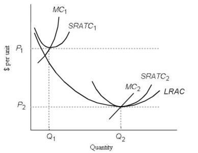 Consider the following cost curves for Firm X, a perfectly competitive firm.   FIGURE 9-3 -Refer to Figure 9-3. A)  Firm X is producing at its minimum efficient scale. B)  There are economic profits to attract new entrants. C)  There are no unexploited internal economies of scale. D)  P = MC = SRATC = LRAC. E)  The firm producing Q₂ is at its long-run profit-maximizing position.