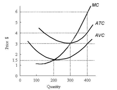 Consider the following short-run cost curves for a perfectly competitive firm.   FIGURE 9-2 -Refer to Figure 9-2. The short-run supply curve for this perfectly competitive firm is its A)  AVC curve at and above $1.50. B)  entire marginal cost curve. C)  ATC curve at and above $3. D)  marginal cost curve at and above $3. E)  marginal cost curve at and above $1.50.