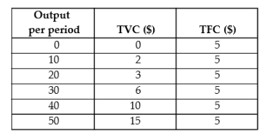 Consider the following total cost schedule for a perfectly competitive firm producing ball-point pens.   TABLE 9-3 -Refer to Table 9-3. This firm would shut down in the short run if the market price of its output A)  dropped below $0.15. B)  dropped below $0.20. C)  dropped below $0.30. D)  dropped below $2.00. E)  dropped below $3.00.