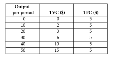 Consider the following total cost schedule for a perfectly competitive firm producing ball-point pens.   TABLE 9-3 -Refer to Table 9-3. Suppose the prevailing market price for this firm's product is $0.45. If the firm is producing 20 units of output per period, then its profit per unit is and its total profit per period is . A)  $6; $120 B)  $0.40; $8 C)  $9; $180 D)  $0.01; $2 E)  $0.05; $1.00