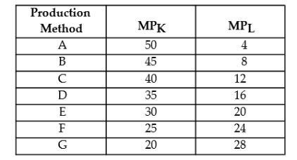 <strong>The following table shows the marginal products of capital (K) and labour (L) for various methods for Firm ABC to produce 1000 toys per day. TABLE 8-2 Refer to Table 8-2. Suppose the firm is employing production method G. How should this firm adjust its use of capital and labour in order to minimize costs?</strong> A) employ more capital and less labour B) employ more capital and labour C) employ less capital and more labour D) employ less capital and labour E) There is insufficient information to know.