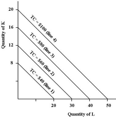 <strong>The figure below shows the isocost lines facing a firm producing golf tees. FIGURE 8-5 Refer to Figure 8-5. Given the information provided about the isocost lines, we know that the per unit price of capital is _ and the per unit price of labour is _ .</strong> A) $20; $50 B) not determinable; not determinable C) $5; $2 D) $50; $20 E) $2; $5