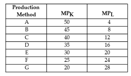 <strong>The following table shows the marginal products of capital (K) and labour (L) for various methods for Firm ABC to produce 1000 toys per day. TABLE 8-2 Refer to Table 8-2. As this firm switches from production method A to production method G, production is</strong> A) remaining at a cost-minimizing level of output. B) becoming more labour intensive and less capital intensive. C) becoming more profitable. D) becoming more capital intensive and less labour intensive. E) moving farther and farther away from cost minimization.