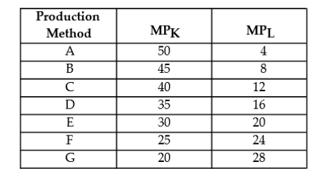 <strong>The following table shows the marginal products of capital (K) and labour (L) for various methods for Firm ABC to produce 1000 toys per day. TABLE 8-2 Refer to Table 8-2. If capital costs $6 per unit and labour costs $4 per unit, which production method minimizes the cost of producing 1000 toys per day?</strong> A) method B B) method C C) method D D) method E E) method F
