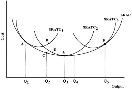 <strong>The figure below shows a family of cost curves for a firm. The subscripts 1, 2, and 3 for the SRATC curves refer to different plant sizes. FIGURE 8-3 Refer to Figure 8-3. The minimum efficient scale is achieved by this firm at output level</strong> A) Q₃. B) Q₄. C) Q₂. D) Q₁. E) Q5.