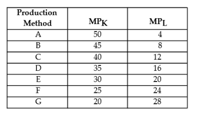 <strong>The following table shows the marginal products of capital (K) and labour (L) for various methods for Firm ABC to produce 1000 toys per day. TABLE 8-2 Refer to Table 8-2. Suppose capital costs $80 per unit and labour costs $24 per unit. Which production method minimizes the cost of producing 1000 toys per day.</strong> A) method B B) method C C) method D D) method E E) method F