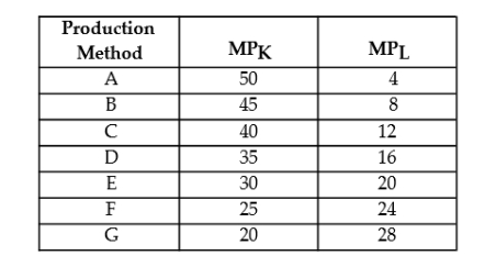 The following table shows the marginal products of capital (K)  and labour (L)  for various methods for Firm ABC to produce 1000 toys per day.   TABLE 8-2 -Refer to Table 8-2. Suppose capital costs $6 per unit and labour costs $4 per unit and the firm is employing production method A. How should this firm adjust its use of capital and labour to minimize costs? A)  employ less capital and less labour B)  employ less capital and more labour C)  employ more capital and more labour D)  employ more capital and less labour E)  there is insufficient information to know