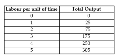 Choose the one alternative that best completes the statement or answers the question. The following data show the total output for a firm when specified amounts of labour are combined with a fixed amount of capital. When answering the questions, you are to assume that the wage per unit of labour is $25 and the cost of the capital is $100.   TABLE 7-4 -Refer to Table 7-4. The marginal product of labour is at its maximum when the firm changes theamount of labour hired from A)  0 to 1 unit. B)  1 to 2 units. C)  2 to 3 units. D)  3 to 4 units. E)  4 to 5 units.