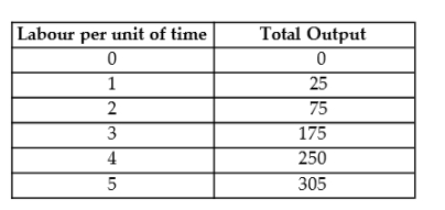The following data show the total output for a firm when specified amounts of labour are combined with a fixed amount of capital. When answering the questions, you are to assume that the wage per unit of labour is $25 and the cost of the capital is $100.   TABLE 7-4 -Refer to Table 7-4. Average variable costs for 175 units of output is approximately A)  25 cents. B)  32 cents. C)  43 cents. D)  57 cents. E)  $1.00.