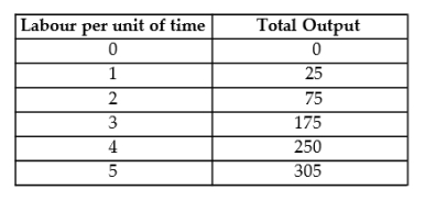 The following data show the total output for a firm when specified amounts of labour are combined with a fixed amount of capital. When answering the questions, you are to assume that the wage per unit of labour is $25 and the cost of the capital is $100.   TABLE 7-4 -Refer to Table 7-4.hired. Average product of labour begins decreasing with the unit of labour hired. A)  4th; 5th B)  3rd; 4th C)  4th; 3rd D)  3rd; 2nd E)  2nd; 3rd