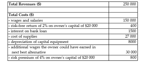 The table below provides the total revenues and costs for a small landscaping company in a recent year.   Total Costs ($)    TABLE 7-2 -Refer to Table 7-2. A)  $800. B)  $31 200. C)  $30 800. D)  $400. E)  $30 400.