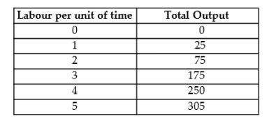 The following data show the total output for a firm when specified amounts of labour are combined with a fixed amount of capital. When answering the questions, you are to assume that the wage per unit of labour is $25 and the cost of the capital is $100.   TABLE 7-4 -Refer to Table 7-4. Diminishing marginal productivity of labour is first observed when the firm changes the amount of labour hired from A)  0 to 1 unit. B)  1 to 2 units. C)  2 to 3 units. D)  3 to 4 units. E)  4 to 5 units.