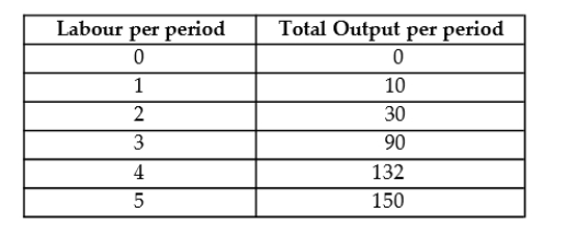 The following data show the total output for a firm when different amounts of labour are combined with a fixed amount of capital. Assume that the wage per unit of labour is $10 and the cost of the capital is $50.   TABLE 7-3 -Refer to Table 7-3. The average total cost for 150 units of output is approximately A)  40 cents. B)  67 cents. C)  $1.50. D)  80 cents. E)  33 cents.