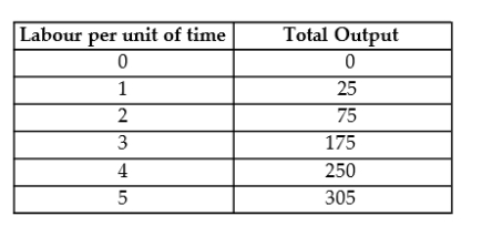 The following data show the total output for a firm when specified amounts of labour are combined with a fixed amount of capital. When answering the questions, you are to assume that the wage per unit of labour is $25 and the cost of the capital is $100.   TABLE 7-4 -Refer to Table 7-4. The total variable cost of producing 305 units of output is A)  $100. B)  $125. C)  $225. D)  $305. E)  $325.