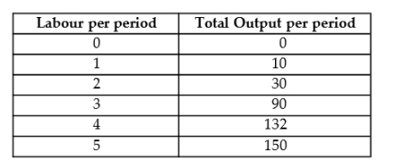 The following data show the total output for a firm when different amounts of labour are combined with a fixed amount of capital. Assume that the wage per unit of labour is $10 and the cost of the capital is $50.   TABLE 7-3 -Refer to Table 7-3. A)  $1.67. B)  $10.00. C)  $1.00. D)  50 cents. E)  16.7 cents.