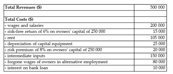 The table below provides the annual revenues and costs for a family-owned firm producing catered meals.   TABLE 7-1 -Refer to Table 7-1. The accounting profits for this family-owned firm are A)  $0 B)  $10 000 C)  $30 000 D)  $500 000 E)  -$15 000