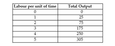 The following data show the total output for a firm when specified amounts of labour are combined with a fixed amount of capital. When answering the questions, you are to assume that the wage per unit of labour is $25 and the cost of the capital is $100.   TABLE 7-4 -Refer to Table 7-4. The total cost of producing 175 units of output is A)  $75. B)  $100. C)  $150. D)  $175. E)  $350.