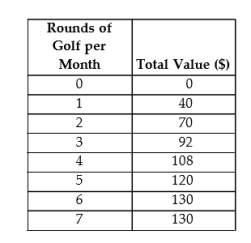 The table below shows the total value (in dollars)  that Andrew gets from playing 9-hole rounds of golf.   TABLE 6-3 -Refer to Table 6-3. A)  $16 B)  $310 C)  $430 D)  $108 E)  $92