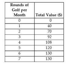 <strong>The table below shows the total value (in dollars) that Andrew gets from playing 9-hole rounds of golf. TABLE 6-3 Refer to Table 6-3. If the price of a 9-hole round of golf is $16, then Andrew's consumer surplus will be</strong> A) $108. B) $16. C) $44. D) $92. E) $310.