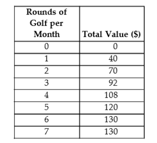 <strong>The table below shows the total value (in dollars) that Andrew gets from playing 9-hole rounds of golf. TABLE 6-3 Refer to Table 6-3. If the price of a 9-hole round of golf is $19, then Andrew will playrounds per month.</strong> A) 5 B) 4 C) 3 D) 6 or more E) 2