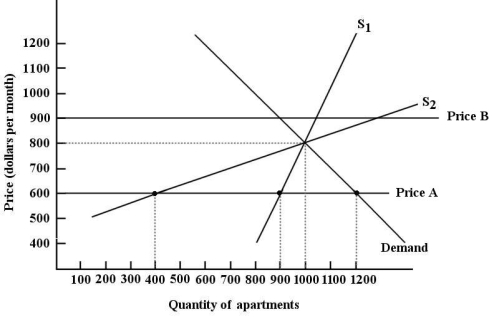 <strong>The diagram below shows the market for apartments in a city. Assume that all apartments are identical. FIGURE 5-4 Which of the following statements best differentiates price ceilings and price floors?</strong> A) Price ceilings represent minimum prices, while price floors represent maximum prices. B) Binding price ceilings are always set below the equilibrium price, whereas binding price floors are always set above the equilibrium price. C) Price ceilings and price floors have the same effects. D) Price floors cause shortages to appear, whereas price ceilings have the opposite effect. E) Price ceilings are always effective, whereas price floors are rarely effective.