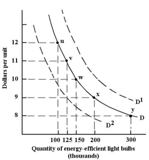 MULTIPLE CHOICE. Choose the one alternative that best completes the statement or answers the question.   FIGURE 3-1 -Refer to Figure 3-1. The movement along the demand curve, D, from point v to point x, could becaused by A)  an expectation that new, government regulations will require the use of energy-efficient light bulbs only. B)  an increase in household income, which allows consumers to purchase more light bulbs. C)  a change in preferences away from ordinary light bulbs to energy-efficient light bulbs. D)  a change in the price of ordinary light bulbs. E)  a change in the price of energy-efficient light bulbs.
