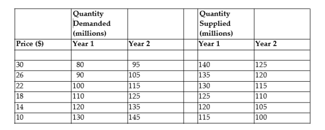 The table below displays hypothetical demand and supply schedules for the market for overnight parcel deliveries in Canada.   TABLE 3-3 -Refer to Table 3-3.overnight parcel delivery? From Year 1 to Year 2, A)  the price of regular parcel delivery decreased. B)  the government introduced a subsidy for overnight parcel delivery. C)  consumer preferences changed toward a desire for faster delivery. D)  the number of suppliers of overnight parcel delivery service increased. E)  there was a decrease in the price of jet fuel.
