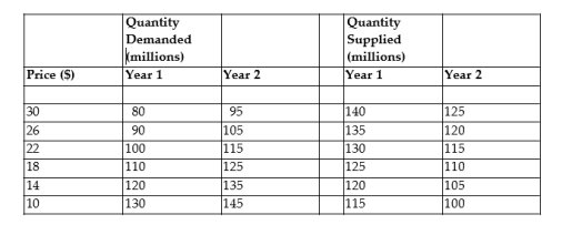 <strong>The table below displays hypothetical demand and supply schedules for the market for overnight parcel deliveries in Canada.   TABLE 3-3 Refer to Table 3-3. Which of the following statements describes a likely event in the market for overnight parcel delivery? From Year 1 to Year 2,</strong> A) there was a decrease in consumers' income. B) the number of suppliers of overnight parcel delivery service increased. C) there was an improvement in technology for tracking overnight parcels. D) there was a rise in the price of jet fuel. E) the price of regular parcel delivery decreased. <div style=padding-top: 35px> 