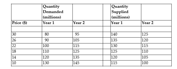 The table below displays hypothetical demand and supply schedules for the market for overnight parcel deliveries in Canada.   TABLE 3-3 -Refer to Table 3-3. If the price of overnight parcel delivery in Year 2 is $10, how many parcels will actually be delivered? A)  115 B)  130 C)  145 D)  100