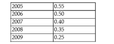 The table below shows hypothetical per-minute cell phone charges for  pay-and-talk  service over several years.   TABLE 2-2 -Refer to Table 2-2. Assume that 2005 is used as the base year, with the index number = 100.Which of the following series is the correct set of index numbers for the per-minute cell phonecharges from 2005 to 2009? A)  1.0; 0.91; 0.73; 0.64; 0.45 B)  100; 91; 73; 64; 45 C)  0.55; 0.50; 0.40; 0.35; 0.25 D)  100%; 91%; 73%; 64% 45% E)  55; 50; 40; 35; 25
