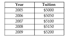 The table below shows hypothetical tuition costs at a Canadian university.   TABLE 2-1 -Refer to Table 2-1. Assume that 2005 is used as the base year, with the index number = 100. The value of the index number in 2007 is calculated as follows: A)  (5000/5100)  × 100 = 98 B)  (5100/5000)  × 100 = 102 C)  5100/5000 = 1.02 D)  5100/5100 = 100 E)  5000/5100 = 0.98