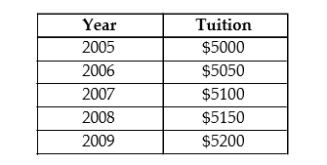 The table below shows hypothetical tuition costs at a Canadian university.   TABLE 2-1 -Refer to Table 2-1. The increase in tuition from 2005 to 2009 is: A)  4 percent. B)  100/5000. C)  200. D)  0.04 percent. E)  200/5200.