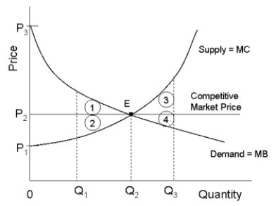 The diagram below shows the demand and supply curves in a perfectly competitive market.   FIGURE 12-5 -Refer to Figure 12-5. If output in this market were Q₃, and the price was still equal to itsfree-market level, the loss in producer surplus relative to the competitive equilibrium would be illustrated by area A)  3 + 4. B)  4. C)  1. D)  2. E)  3.