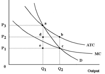 The diagram below shows the market demand curve and the cost curves for a single firm.   FIGURE 12-6 -Refer to Figure 12-6. Suppose this firm is being regulated using a policy of marginal-cost pricing.To maintain the resulting level of output A)  the demand curve would have to shift down. B)  the government would have to accept the allocative inefficiency associated with this level of output. C)  the regulator would have to allow the firm to keep the monopoly profits at this level of output. D)  the government would have to subsidize the firm or it will eventually shut down. E)  the average total cost curve would have to shift up.