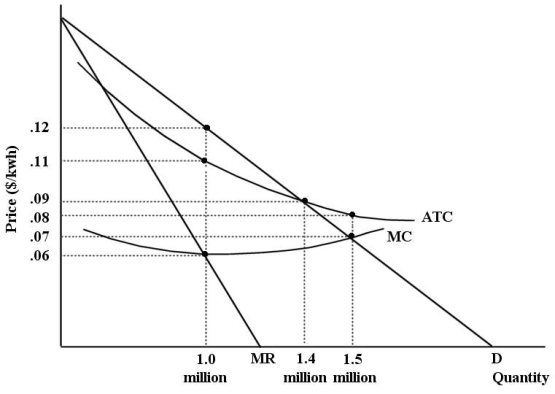 The diagram below shows cost and revenue curves for a natural monopoly producing electricity. Price is dollars per kilowatt hour and quantity is kilowatt hours per day.   FIGURE 12-7 -Refer to Figure 12-7. Suppose this firm is being regulated using a pricing policy of average-cost pricing. In this case, economic profits are equal to A)  $0. B)  $10 000. C)  $6000. D)  $126 000. E)  $28 000.